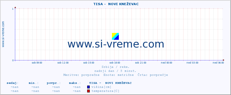 POVPREČJE ::  TISA -  NOVI KNEŽEVAC :: višina | pretok | temperatura :: zadnji dan / 5 minut.