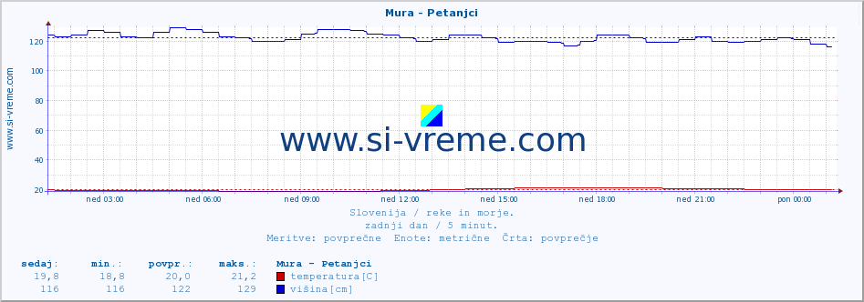 POVPREČJE :: Mura - Petanjci :: temperatura | pretok | višina :: zadnji dan / 5 minut.