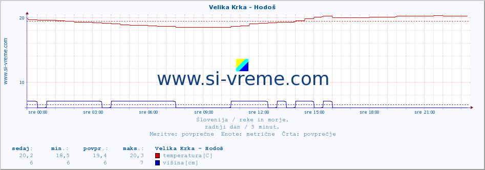 POVPREČJE :: Velika Krka - Hodoš :: temperatura | pretok | višina :: zadnji dan / 5 minut.