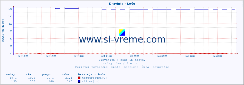 POVPREČJE :: Dravinja - Loče :: temperatura | pretok | višina :: zadnji dan / 5 minut.