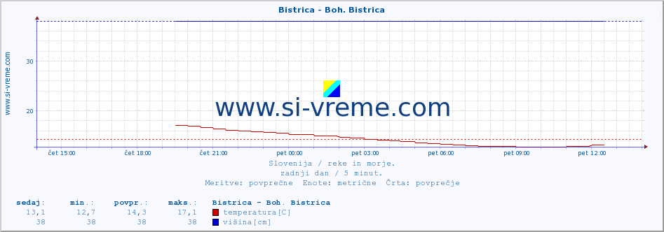 POVPREČJE :: Bistrica - Boh. Bistrica :: temperatura | pretok | višina :: zadnji dan / 5 minut.