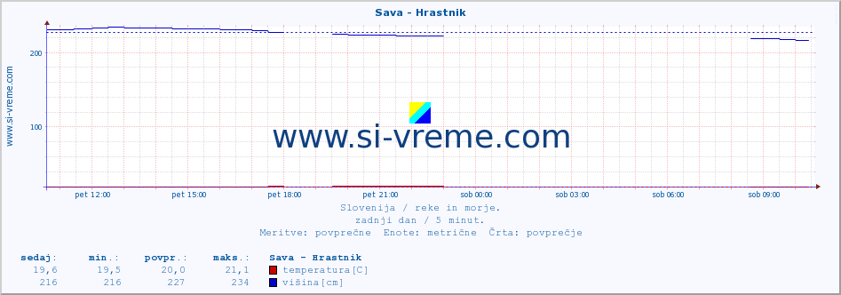 POVPREČJE :: Sava - Hrastnik :: temperatura | pretok | višina :: zadnji dan / 5 minut.