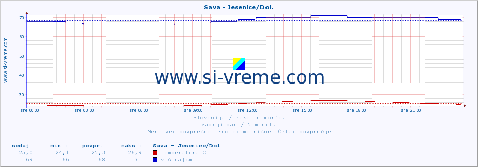 POVPREČJE :: Sava - Jesenice/Dol. :: temperatura | pretok | višina :: zadnji dan / 5 minut.