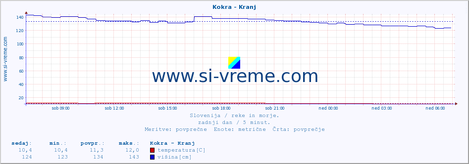 POVPREČJE :: Kokra - Kranj :: temperatura | pretok | višina :: zadnji dan / 5 minut.