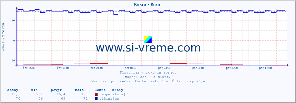 POVPREČJE :: Kokra - Kranj :: temperatura | pretok | višina :: zadnji dan / 5 minut.