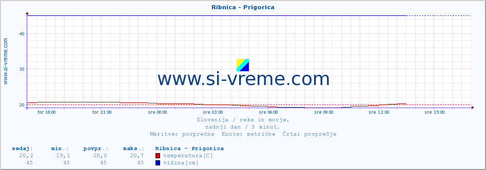 POVPREČJE :: Ribnica - Prigorica :: temperatura | pretok | višina :: zadnji dan / 5 minut.