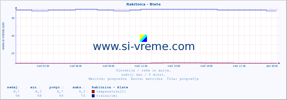 POVPREČJE :: Rakitnica - Blate :: temperatura | pretok | višina :: zadnji dan / 5 minut.