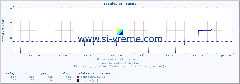 POVPREČJE :: Badaševica - Šalara :: temperatura | pretok | višina :: zadnji dan / 5 minut.