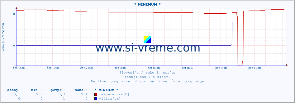 POVPREČJE :: * MINIMUM * :: temperatura | pretok | višina :: zadnji dan / 5 minut.