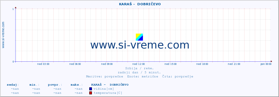 POVPREČJE ::  KARAŠ -  DOBRIČEVO :: višina | pretok | temperatura :: zadnji dan / 5 minut.