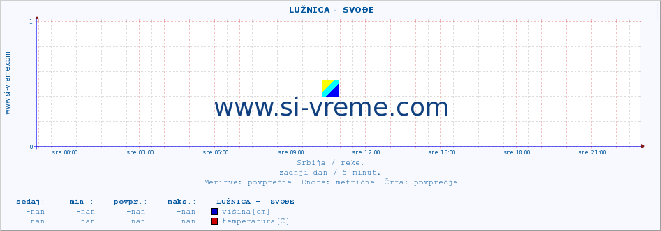 POVPREČJE ::  LUŽNICA -  SVOĐE :: višina | pretok | temperatura :: zadnji dan / 5 minut.