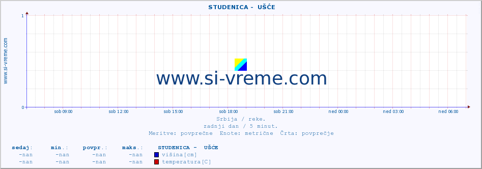 POVPREČJE ::  STUDENICA -  UŠĆE :: višina | pretok | temperatura :: zadnji dan / 5 minut.