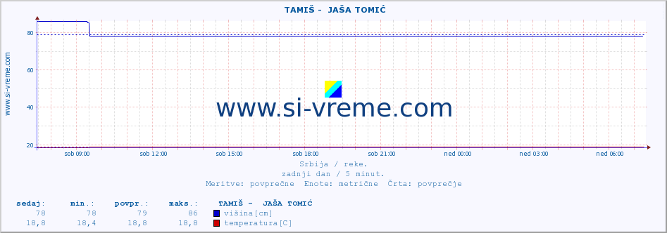 POVPREČJE ::  TAMIŠ -  JAŠA TOMIĆ :: višina | pretok | temperatura :: zadnji dan / 5 minut.