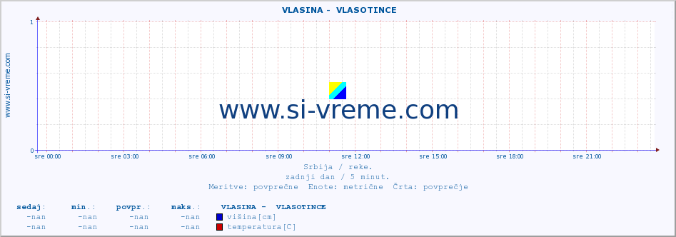 POVPREČJE ::  VLASINA -  VLASOTINCE :: višina | pretok | temperatura :: zadnji dan / 5 minut.