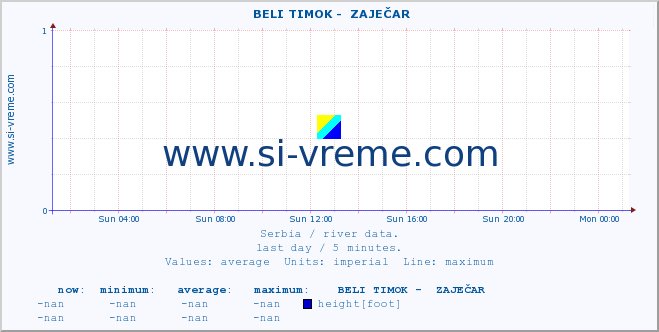  ::  BELI TIMOK -  ZAJEČAR :: height |  |  :: last day / 5 minutes.