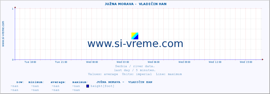  ::  JUŽNA MORAVA -  VLADIČIN HAN :: height |  |  :: last day / 5 minutes.