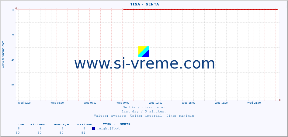  ::  TISA -  SENTA :: height |  |  :: last day / 5 minutes.