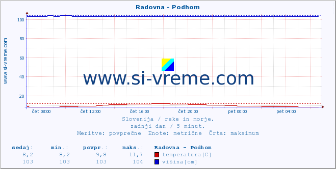 POVPREČJE :: Radovna - Podhom :: temperatura | pretok | višina :: zadnji dan / 5 minut.