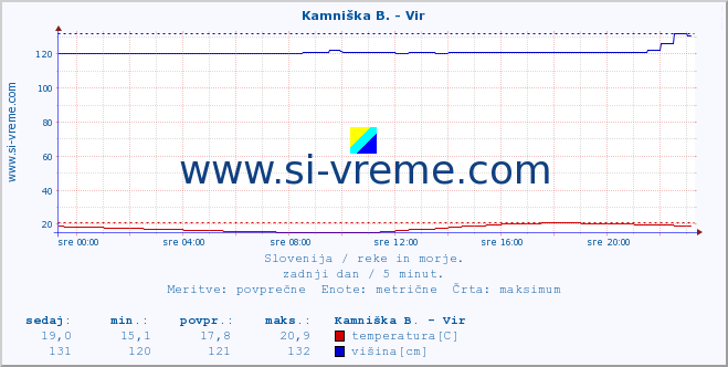 POVPREČJE :: Kamniška B. - Vir :: temperatura | pretok | višina :: zadnji dan / 5 minut.