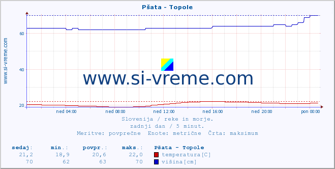 POVPREČJE :: Pšata - Topole :: temperatura | pretok | višina :: zadnji dan / 5 minut.