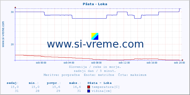 POVPREČJE :: Pšata - Loka :: temperatura | pretok | višina :: zadnji dan / 5 minut.