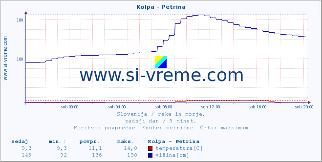 POVPREČJE :: Kolpa - Petrina :: temperatura | pretok | višina :: zadnji dan / 5 minut.