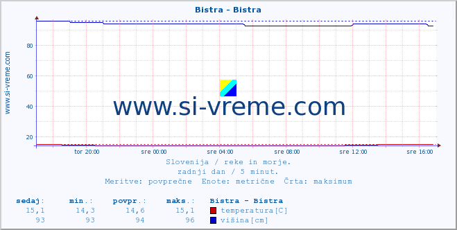 POVPREČJE :: Bistra - Bistra :: temperatura | pretok | višina :: zadnji dan / 5 minut.