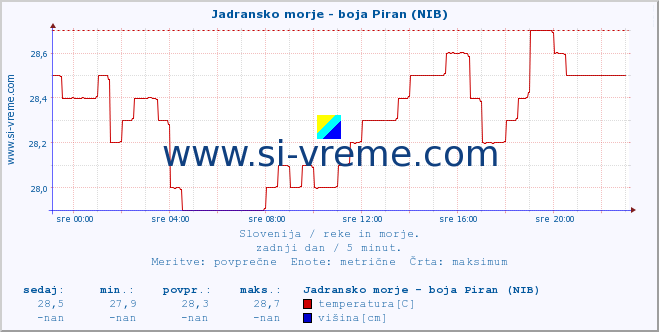 POVPREČJE :: Jadransko morje - boja Piran (NIB) :: temperatura | pretok | višina :: zadnji dan / 5 minut.