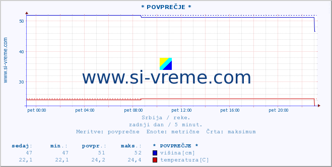 POVPREČJE ::  BRANKOVAČKA -  RIBARCE :: višina | pretok | temperatura :: zadnji dan / 5 minut.