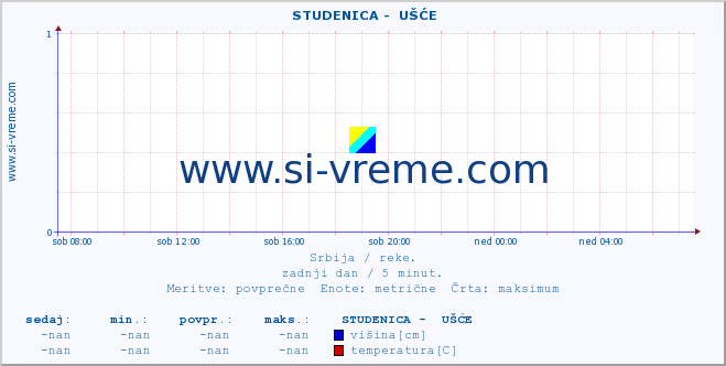 POVPREČJE ::  STUDENICA -  UŠĆE :: višina | pretok | temperatura :: zadnji dan / 5 minut.