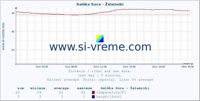  :: Selška Sora - Železniki :: temperature | flow | height :: last day / 5 minutes.