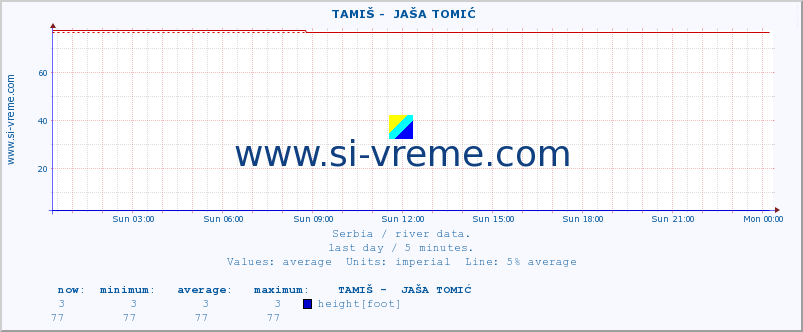  ::  TAMIŠ -  JAŠA TOMIĆ :: height |  |  :: last day / 5 minutes.