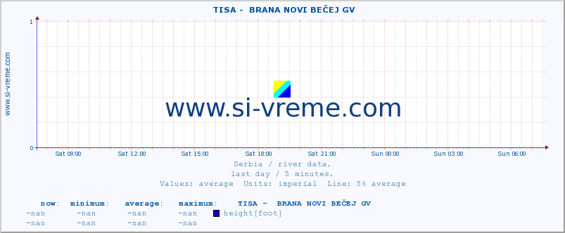  ::  TISA -  BRANA NOVI BEČEJ GV :: height |  |  :: last day / 5 minutes.