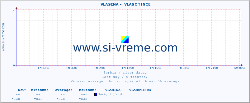  ::  VLASINA -  VLASOTINCE :: height |  |  :: last day / 5 minutes.