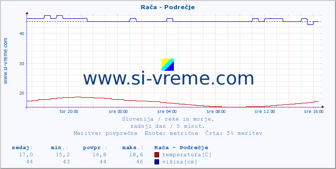 POVPREČJE :: Rača - Podrečje :: temperatura | pretok | višina :: zadnji dan / 5 minut.