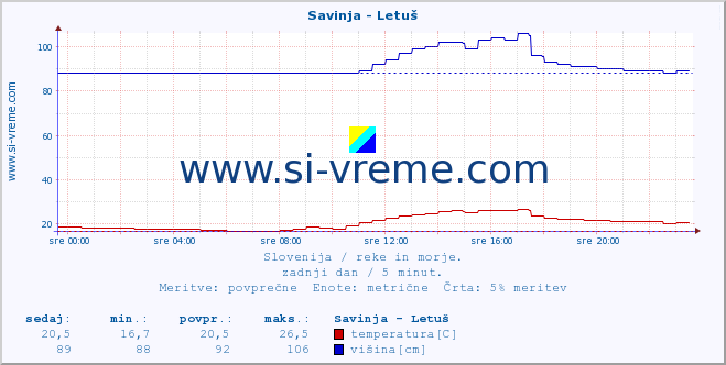 POVPREČJE :: Savinja - Letuš :: temperatura | pretok | višina :: zadnji dan / 5 minut.