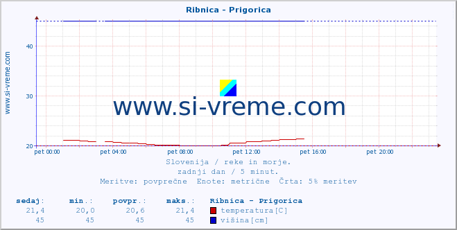 POVPREČJE :: Ribnica - Prigorica :: temperatura | pretok | višina :: zadnji dan / 5 minut.