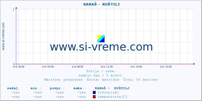 POVPREČJE ::  KARAŠ -  KUŠTILJ :: višina | pretok | temperatura :: zadnji dan / 5 minut.