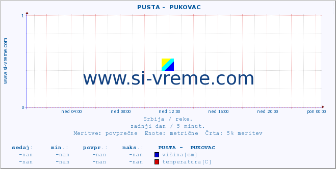 POVPREČJE ::  PUSTA -  PUKOVAC :: višina | pretok | temperatura :: zadnji dan / 5 minut.