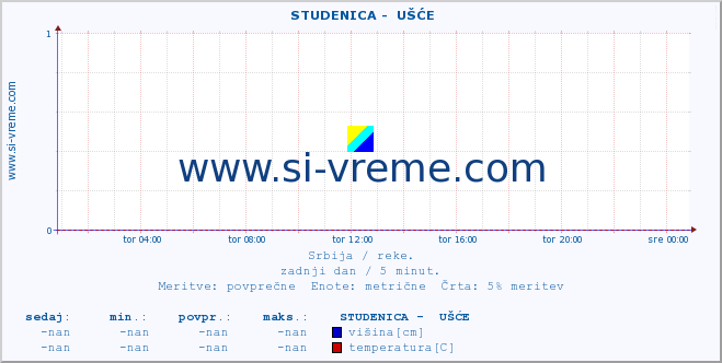 POVPREČJE ::  STUDENICA -  UŠĆE :: višina | pretok | temperatura :: zadnji dan / 5 minut.