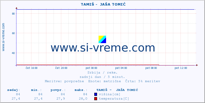 POVPREČJE ::  TAMIŠ -  JAŠA TOMIĆ :: višina | pretok | temperatura :: zadnji dan / 5 minut.