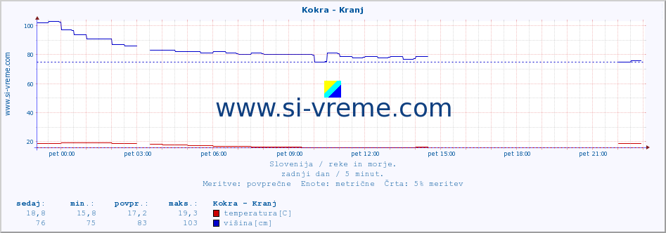 POVPREČJE :: Kokra - Kranj :: temperatura | pretok | višina :: zadnji dan / 5 minut.