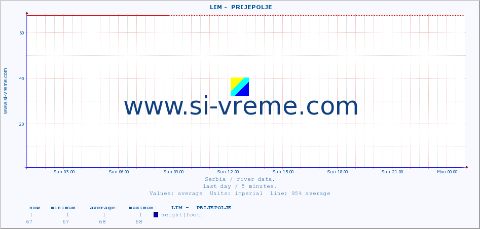  ::  LIM -  PRIJEPOLJE :: height |  |  :: last day / 5 minutes.