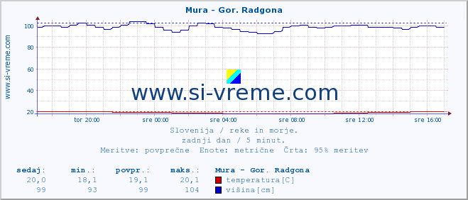 POVPREČJE :: Mura - Gor. Radgona :: temperatura | pretok | višina :: zadnji dan / 5 minut.