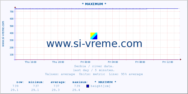  :: * MAXIMUM * :: height |  |  :: last day / 5 minutes.