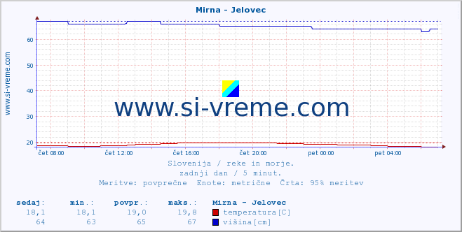 POVPREČJE :: Mirna - Jelovec :: temperatura | pretok | višina :: zadnji dan / 5 minut.