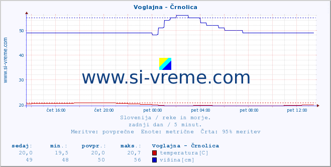 POVPREČJE :: Voglajna - Črnolica :: temperatura | pretok | višina :: zadnji dan / 5 minut.