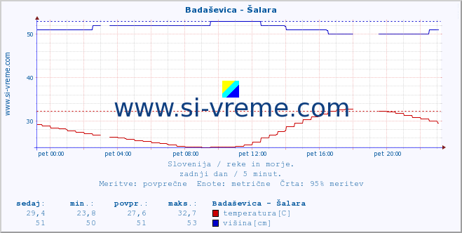 POVPREČJE :: Badaševica - Šalara :: temperatura | pretok | višina :: zadnji dan / 5 minut.