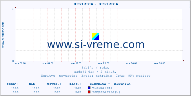 POVPREČJE ::  BISTRICA -  BISTRICA :: višina | pretok | temperatura :: zadnji dan / 5 minut.