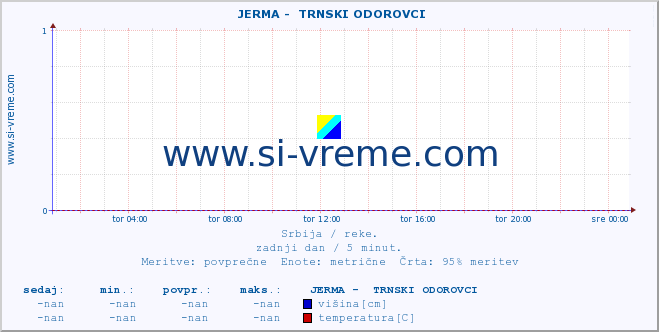 POVPREČJE ::  JERMA -  TRNSKI ODOROVCI :: višina | pretok | temperatura :: zadnji dan / 5 minut.